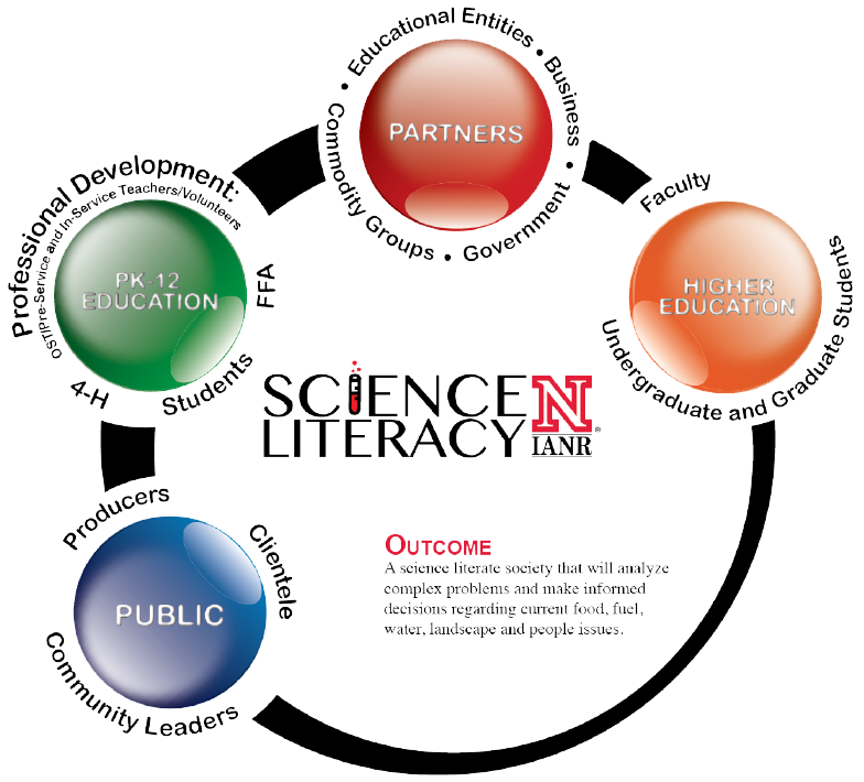 Four areas illustrated as spheres connected on a ring. Outcome is a science literate society that will analyze complex problems and make informed decisions regarding current food, fuel, water, landscape and people issues. PK-12 Education area includes 4-H, students, FFA and professional development. Higher Education area includes faculty, undergraduate students and graduate students. Partners  area includes commodity groups, educational entities, business and government. Public area includes producers, community leaders, and clientele.